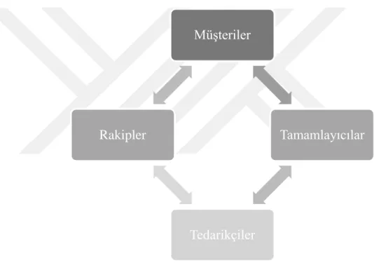 Şekil 3.3. Değer Ağı Modeli  