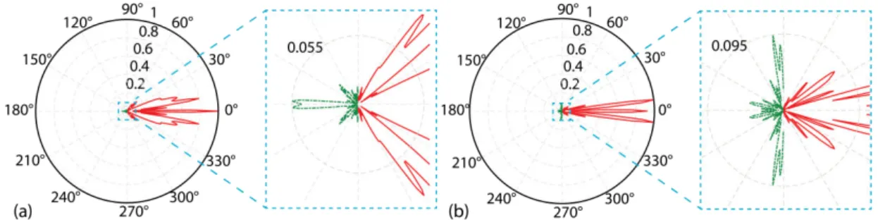 Şekil 2.6: (a) a/λ= 0.5278 normalize frekans değeri için ileri ve geri yönlü iletimin  polar  koordinatlarda  gösterimi