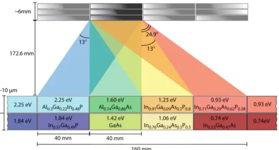 Şekil  1.4:  Sekiz  eklemli  güneş  hücresini  yer  aldığı  holografik  filtre  kullanılarak  tasarlanan spektral ayrıştırıcı sistemi[17]