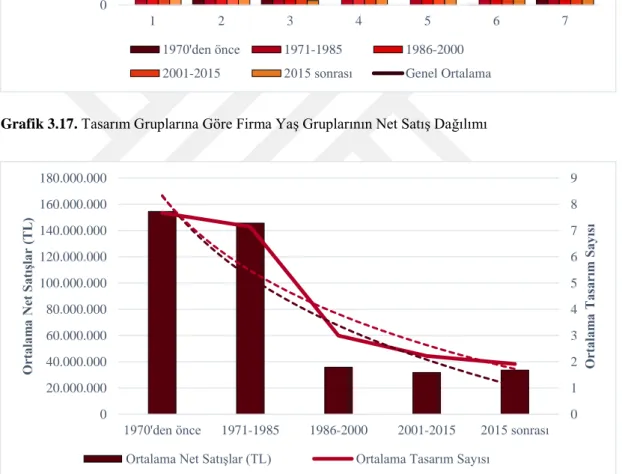 Grafik 3.18. Firma Yaşının Net Satış ve Tasarım Sayısına Etkisi 