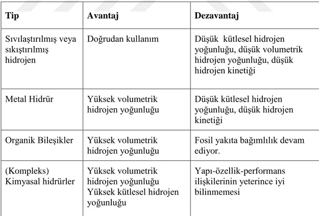 Çizelge  2.1  :  Hidrojen  Depolama  Sistemleri;  Kompleks  kimyasal  hidrürlerin  en  başarılı depolama sistemi olduğunu göstermektedir (Semiz, 2012)