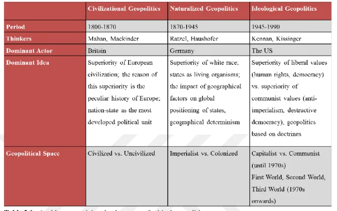 Table 2.1.  A table summarizing the three eras of critical geopolitics  