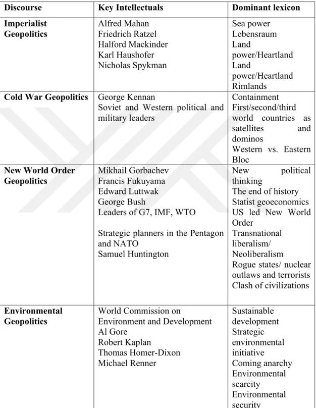 Table 2.1. History of geopolitics (Ó Tuathail, Dalby and Routledge, 1998: 5) 