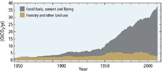 Şekil 2.3. Küresel İnsan Kaynaklı Karbondioksit Emisyonu, 1850-2013 (IPCC 2014) 