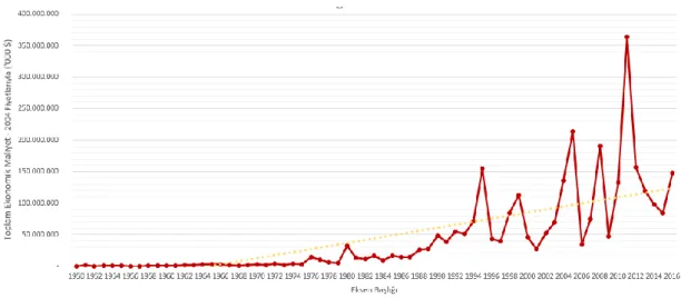 Şekil 2.8. Doğal Afetler Nedeniyle Oluşan Ekonomik Maliyet, 1950-2016 (EM-DAT 2017) 