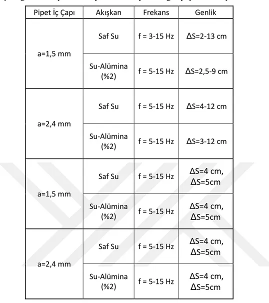 Çizelge 3.1: Yapılan deneyler ve deneylerle ilgili yapılan hesaplamalar  Pipet İç Çapı  Akışkan  Frekans  Genlik 