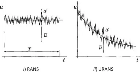 ġekil 2.2: RANS yöntemindeki zaman ortalaması ve URANS yöntemindeki  topluluk ortalaması [59] 