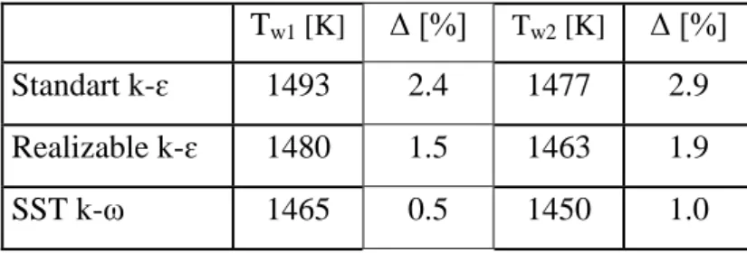 Çizelge 3.5: Farklı türbülans modelleri ile yapılmıĢ HAD analizlerinden elde  edilen duvar sıcaklıkları 