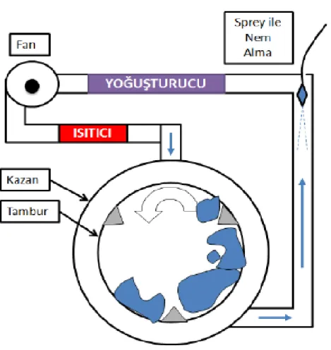 Şekil 1.2  Çamaşır kurutma makineleri için tasarlanan spreyle nem alma sisteminin   