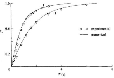 Şekil 3.1 Damlacık yığın sıcaklığının zamanla değişimi. Nümerik sonuçların  deneysel datalarla karşılaştırılması ( Deneysel sonuçlar: Kulic ve Rhodes 1977) 