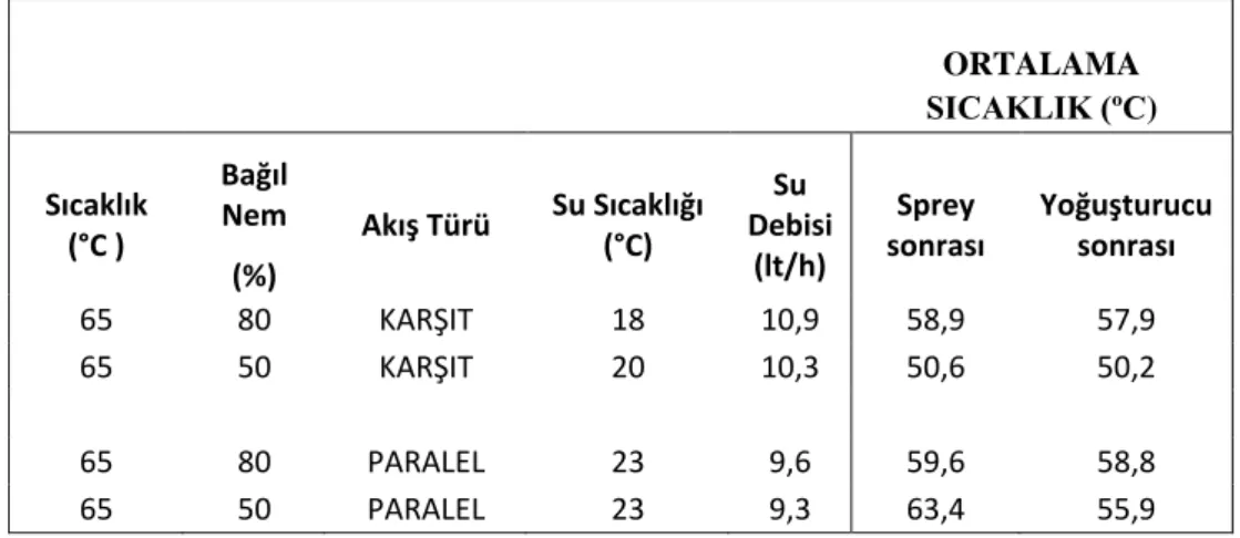 Tablo 6.7 Spreyle nem alma sisteminde farklı nem oranına sahip hava  kullanıldığında    