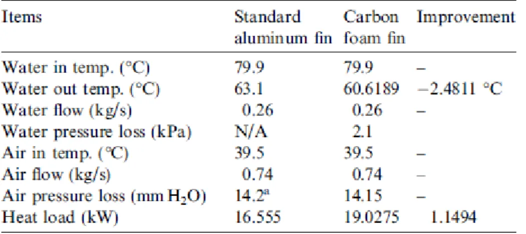 Şekil 2.4: Standart Alüminyum ve Karbon finli Radyatör Performansları[5] 288 