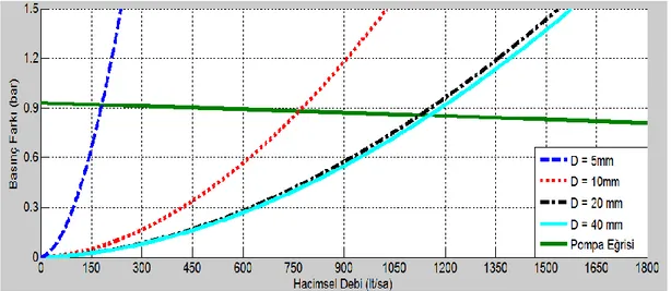Şekil 3.4: 4 Metre Hortum Uzunluğunda Farklı Hortum Çaplarına ait ΔP–Q Grafiği 881 