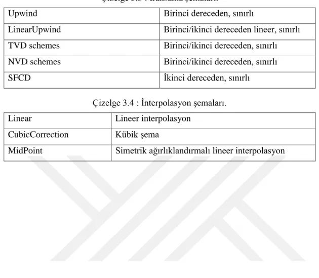 Çizelge 3.3 : Iraksama şemaları. 