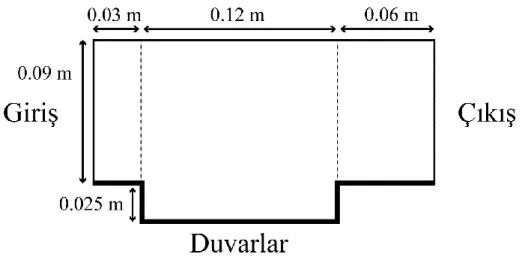 Şekil 5.1 : Kavite geometrisi. 