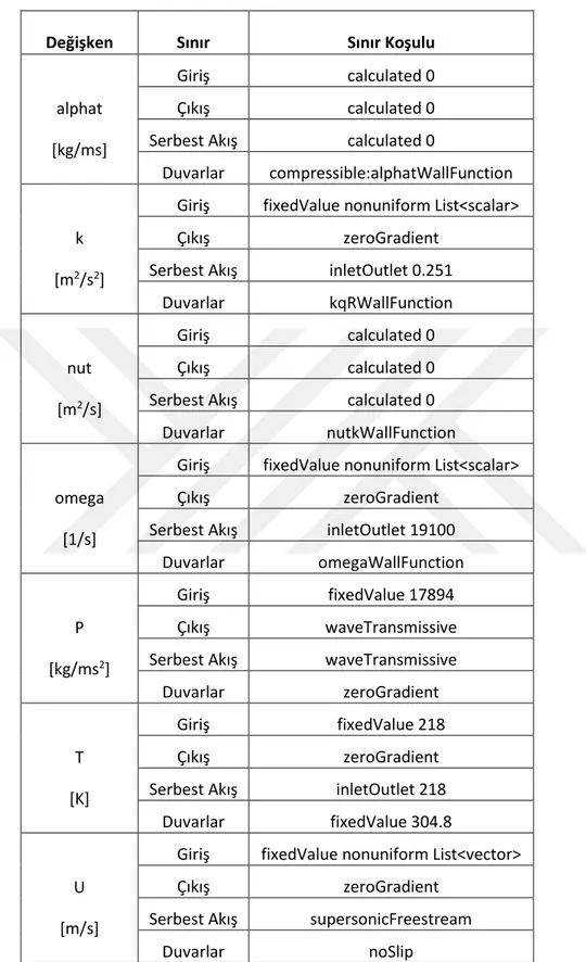 Çizelge 5.2 : Kavite geometrisi sınır koşulları.  Değişken  Sınır  Sınır Koşulu  alphat  [kg/ms]  Giriş  calculated 0 Çıkış calculated 0 