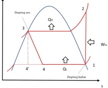 Şekil 1.2:T-s diagramı. 