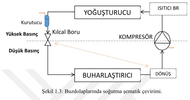 Şekil 1.3: Buzdolaplarında soğutma şematik çevirimi. 