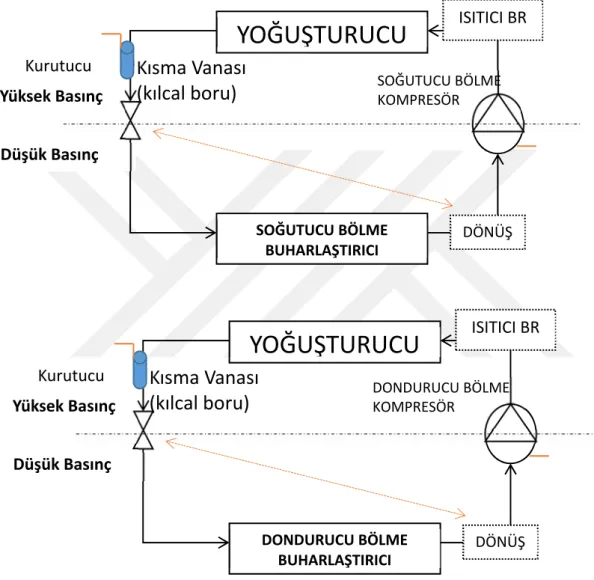 Şekil 2.2: Soğutucu bölme ve dondurucu bölme ayrık soğutma sistemi. 