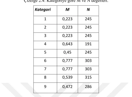 Çizelge 2.4: Kategoriye göre M ve N değerleri.  Kategori  M  N  1  0,223  245  2  0,223  245  3  0,223  245  4  0,643  191  5  0,45  245  6  0,777  303  7  0,777  303  8  0,539  315  9  0,472  286    