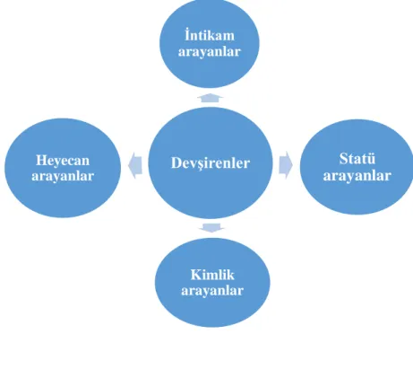 Şekil 3.2. Devşirenlerin Üzerinde Yoğunlaştığı Dört Tip 