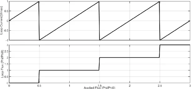 Figure 1.12 : The screening current and penetrated flux of a SQUID loop as  we apply external magnetic flux