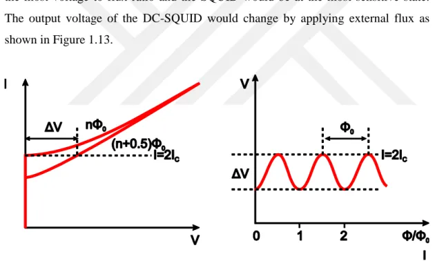 Figure 1.13 : I-V characteristic of DC-SQUID and the output voltage at the  terminals [26]