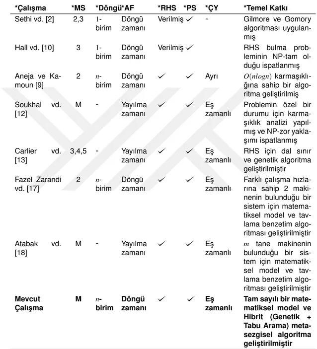 Çizelge 1.1: De ˘gi¸sik tip parça üretim problemi için literatür özeti.