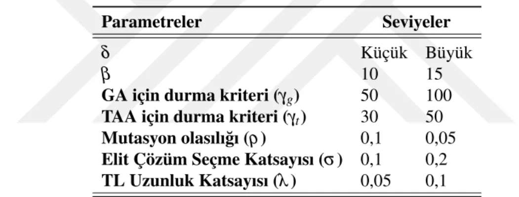 Çizelge 4.2’de verilen 6 farklı parametre ve δ de˘geri için iki farklı seviye denenmi¸stir