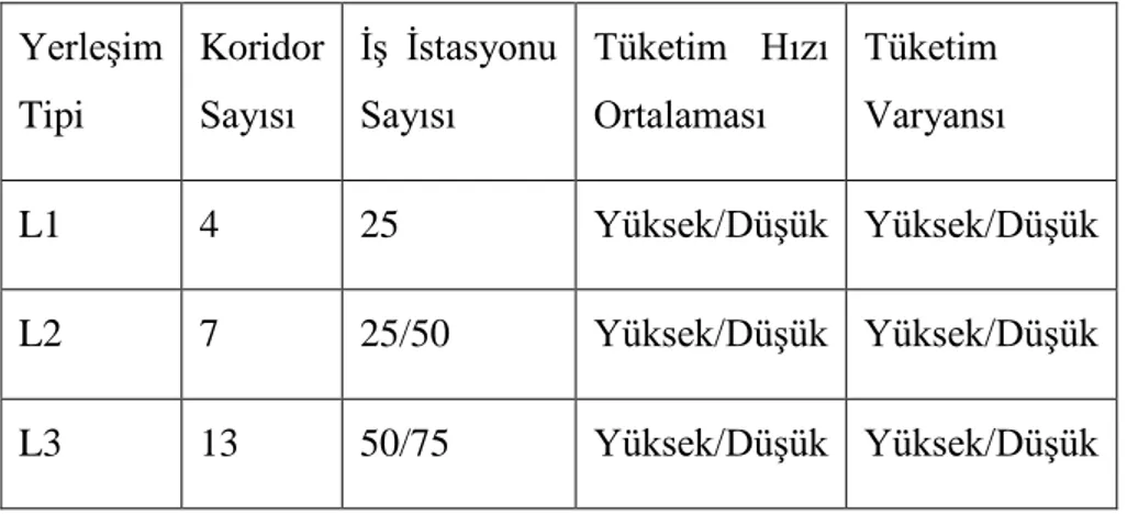 Çizelge 5.1 : Problem örneği üretiminde kullanılan parametreler  Yerleşim  Tipi  Koridor Sayısı  İş  İstasyonu Sayısı  Tüketim  Hızı Ortalaması  Tüketim  Varyansı  L1  4  25  Yüksek/Düşük  Yüksek/Düşük  L2  7  25/50  Yüksek/Düşük  Yüksek/Düşük  L3  13  50/