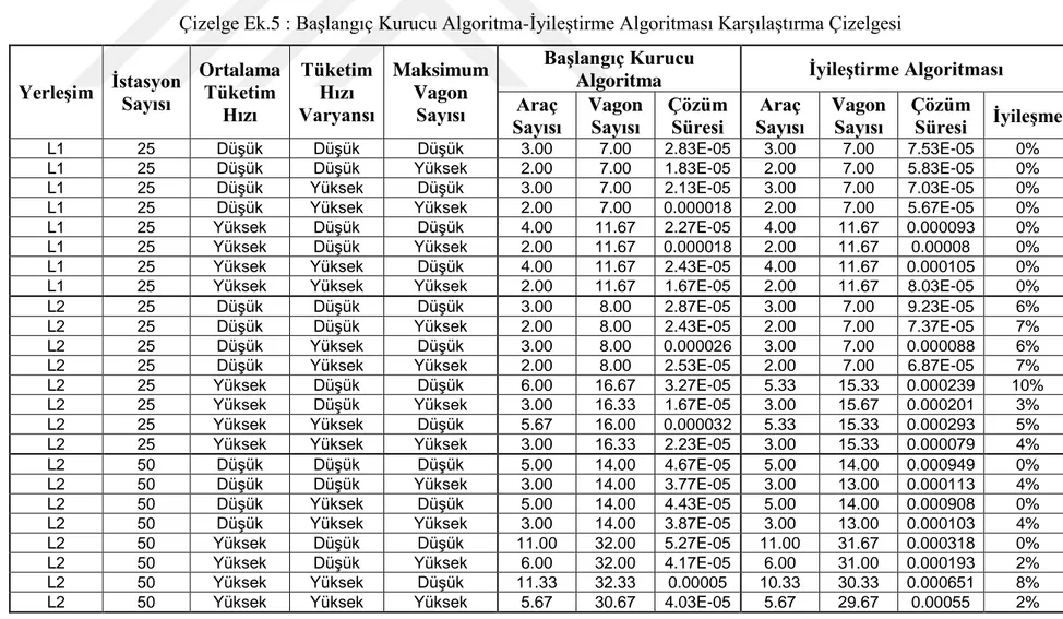 Çizelge Ek.5 : Başlangıç Kurucu Algoritma-İyileştirme Algoritması Karşılaştırma Çizelgesi 