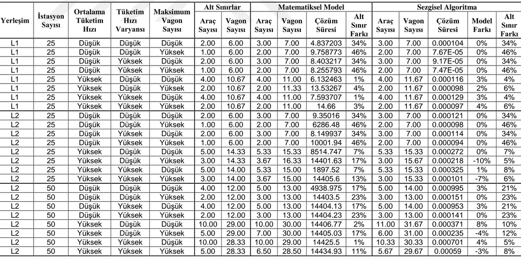 Çizelge Ek.6 : Sezgisel Algoritma Sonuçlarının, Matematiksel Model Koşum Sonuçları ile Alt Sınırlar ile Karşılaştırması  Yerleşim  İstasyon  Sayısı 