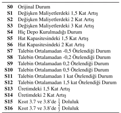 Çizelge 5.1: Olu¸sturulan senaryolar. S0 Orijinal Durum