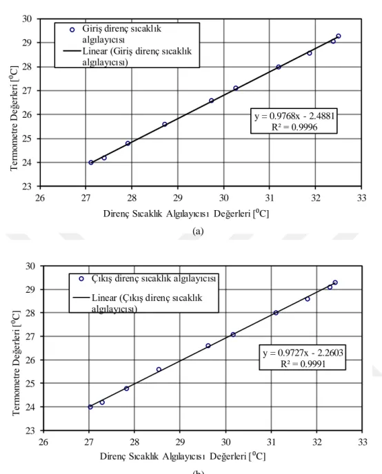 Şekil 3.2 : (a) Giriş direnç sıcaklık algılayıcısı kalibrasyon (b) çıkış direnç sıcaklık  algılayıcısı kalibrasyonu değerleri