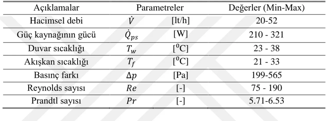 Çizelge 4.1 : Deneysel parametreler ve değerleri. 
