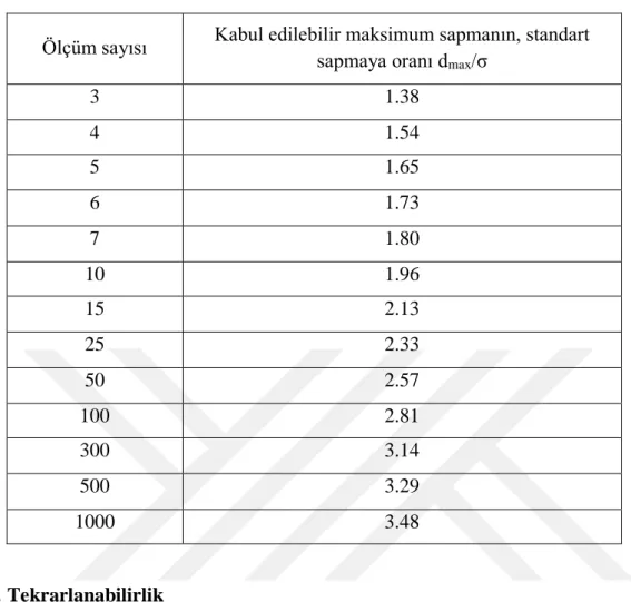 Çizelge 4.2 : Chauvenet kriteri [50]. 
