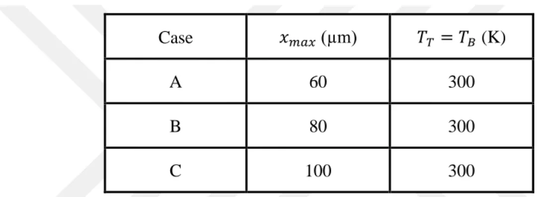 Table 3.1 : Cases simulated.