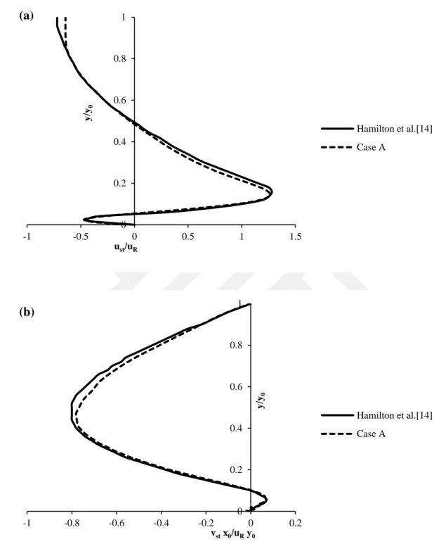 Figure 3.6: Non-dimensional streaming velocity profile along the semi height of the  enclosure; (a) x-component at x=3L/4 and (b) y-component at x=L/2.