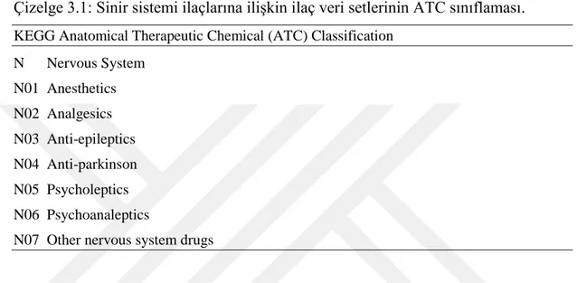 Çizelge 3.1: Sinir sistemi ilaçlarına ilişkin ilaç veri setlerinin ATC sınıflaması.  KEGG Anatomical Therapeutic Chemical (ATC) Classification 