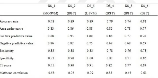 Çizelge 4.5: Test setleri için doğruluk oranı (AR), eğri altındaki alan (AUC), pozitif  öngörme  değeri  (PPV),  negatif  öngörme  değeri  (NPV),  duyarlılık  (SE),  özgüllük  (SP),  F1-skoru  (F1-score)  ve  Matthews  korelasyon  katsayısına  (MCC)  dayal