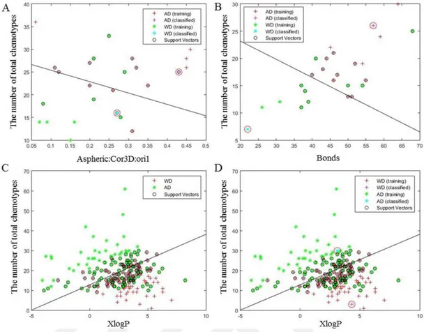 Şekil 4.4: İki yeni ve mevcut ilaçların bir boyutlu hiper düzlem ile AD ve WD     gruplarına sınıflandırılması (A) DS_2, (B) DS_3 ve (C-D) DS_1