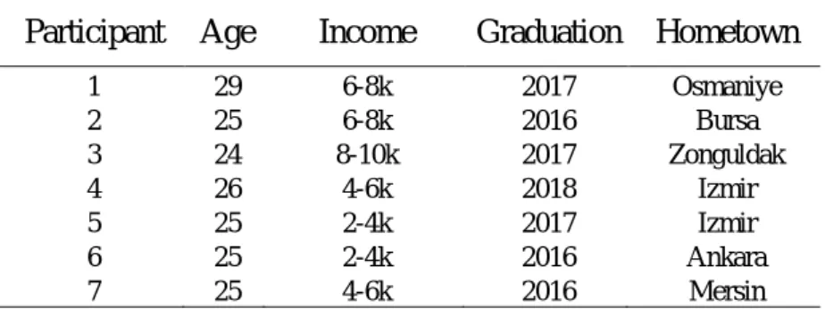 Table 1. The Features of the Participants. 