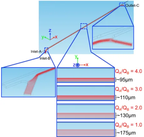 FIG. 6. Streamlines in the wash unit for different volumetric flow rates.