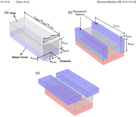 FIG. 2. Computational domain: (a) Without PZT actuator (case-A), (b) PZT actuators are at the side-walls (case-B), and (c) PZT actuators are on the top (case-C).
