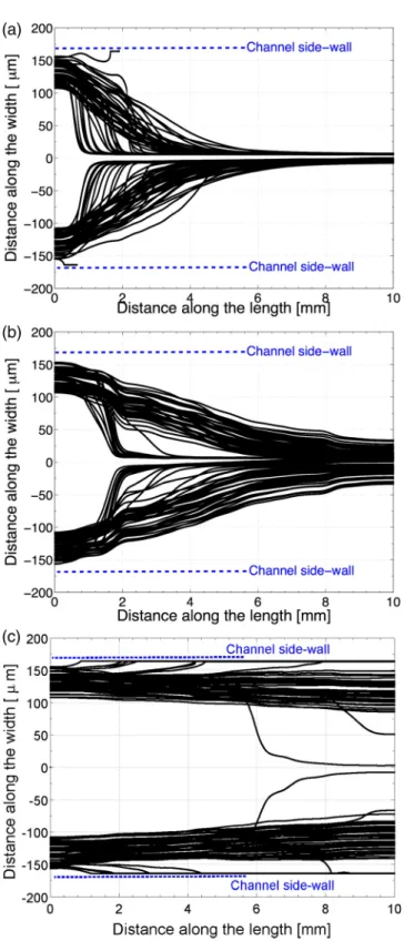 FIG. 4. Particle trajectories along the channel: (a) case-A, (b) case-B, and (c) case-C.