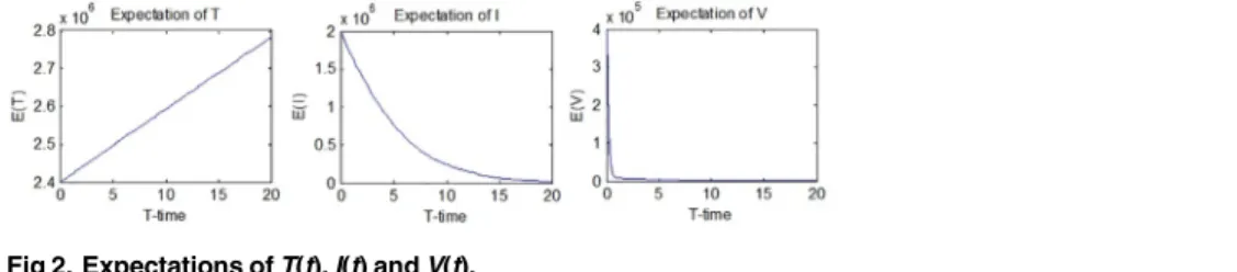 Fig 2 suggests that the expectation of T(t) will go up while the expectations of I(t) and V(t)