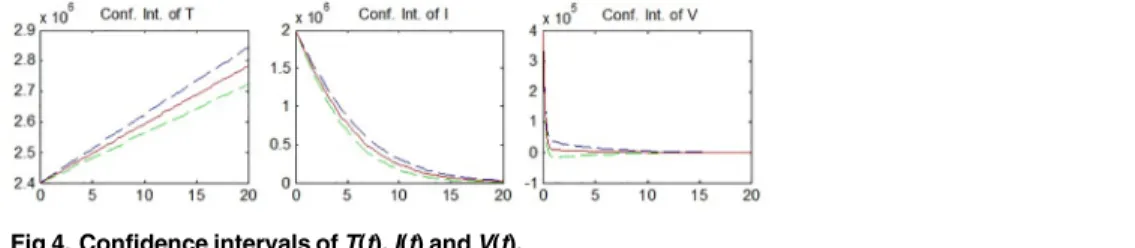 Fig 4 shows that the confidence intervals, in accordance with the results for the variances, become wider in the process for I(t) and V(t), before narrowing down again