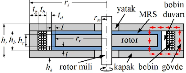 Şekil 2. Disk-tipi MR fren (Disc-type MR brake) 