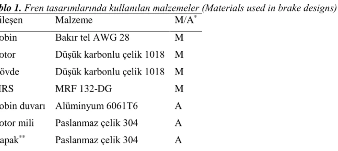 Tablo 1. Fren tasarımlarında kullanılan malzemeler (Materials used in brake designs) 