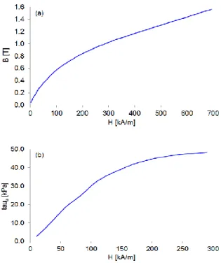 Şekil 3. MRF 132-DG a) B-H grafiği b) τ a -H grafiği [11’den uyarlanmıştır] (MRF 132-DG a) B-H plot   b) τ a -H plot [adapted from 11]) 